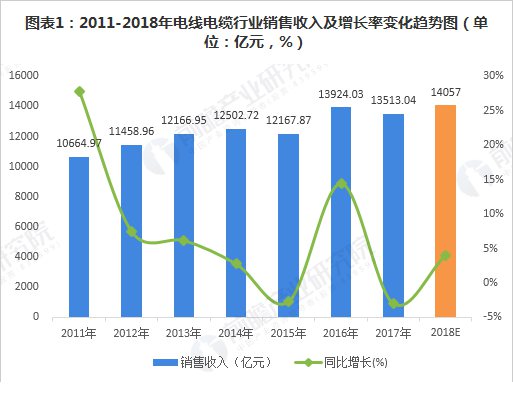 電線電纜行業銷售收入增長率變化