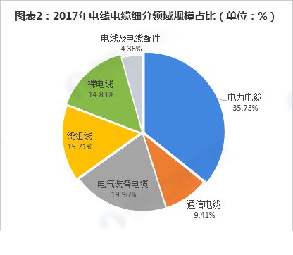 電線電纜細分領規模占比