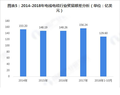 電線電纜行業貿易順差分析