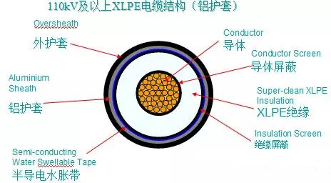 交聯電纜做技術經濟比較后以為合當令仍可選用充油電纜