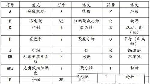 電纜產(chǎn)品型號(hào)中各部分代號(hào)及其含義