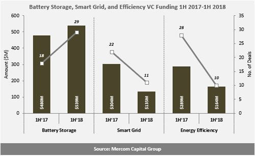 H1全球智網、能效、電池融資規劃降至24億美元