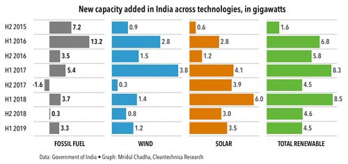 上半年印度新增發電產能7.8GW 可再生能源占58%
